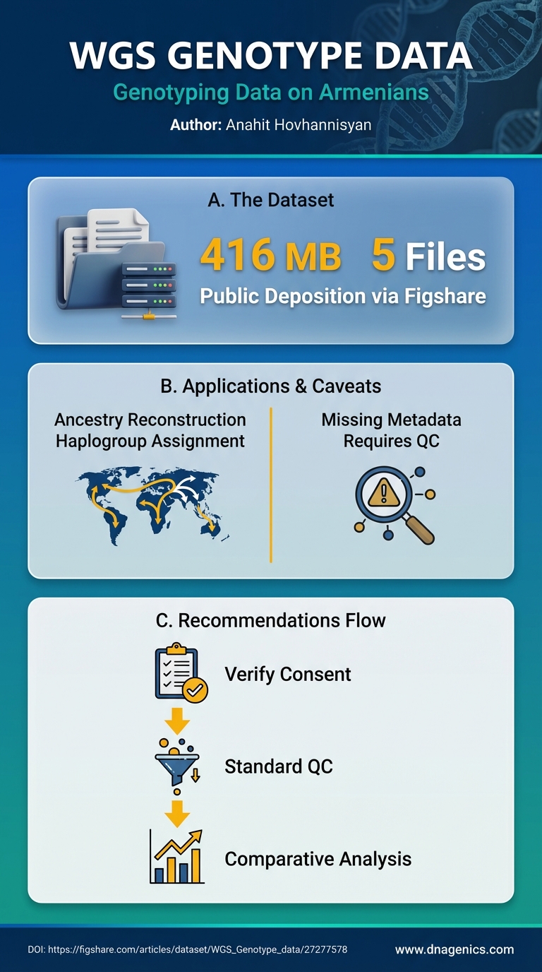 Infographic summary of WGS Genotype data