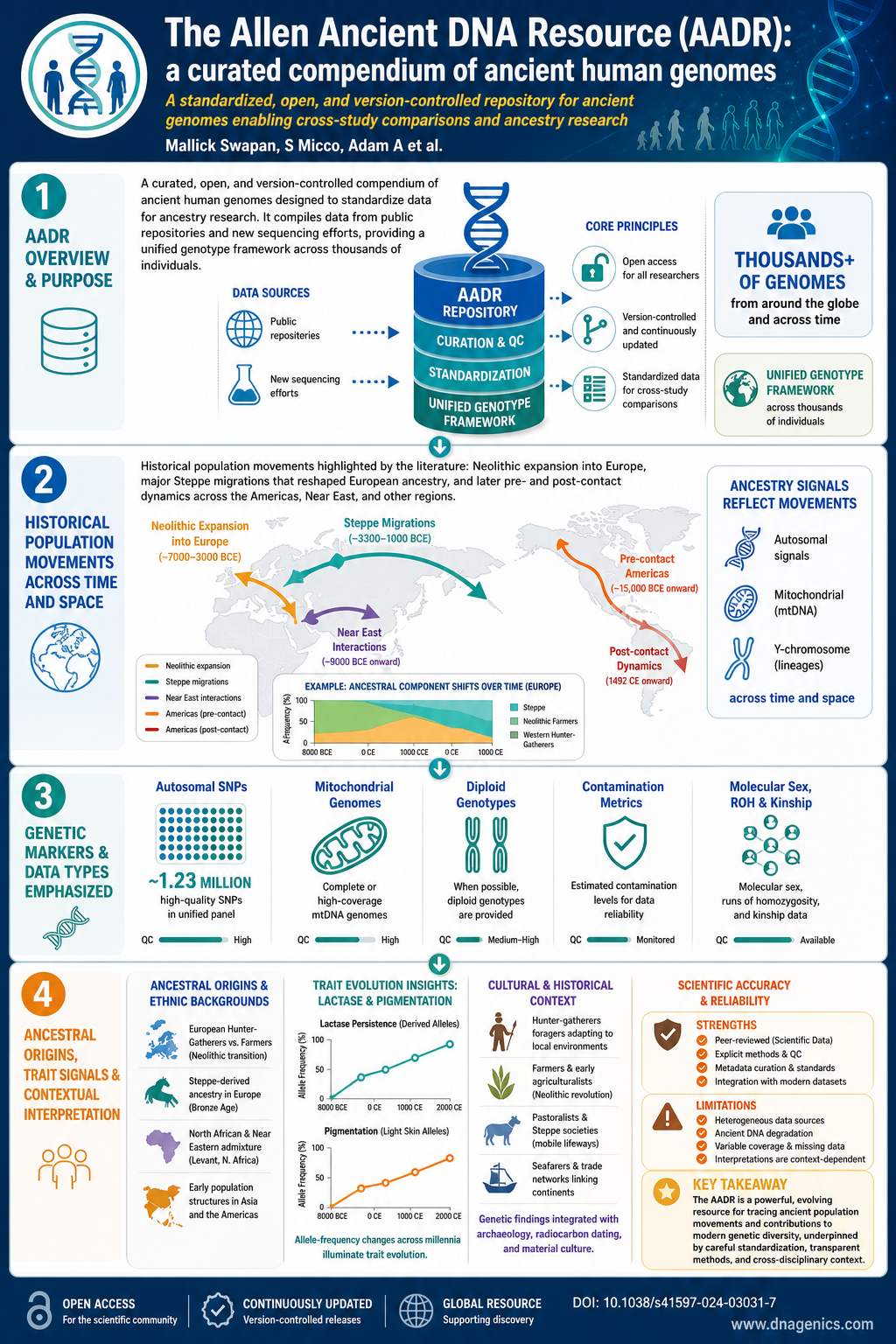 Infographic overview of the Allen Ancient DNA Resource (AADR) data framework and key findings.