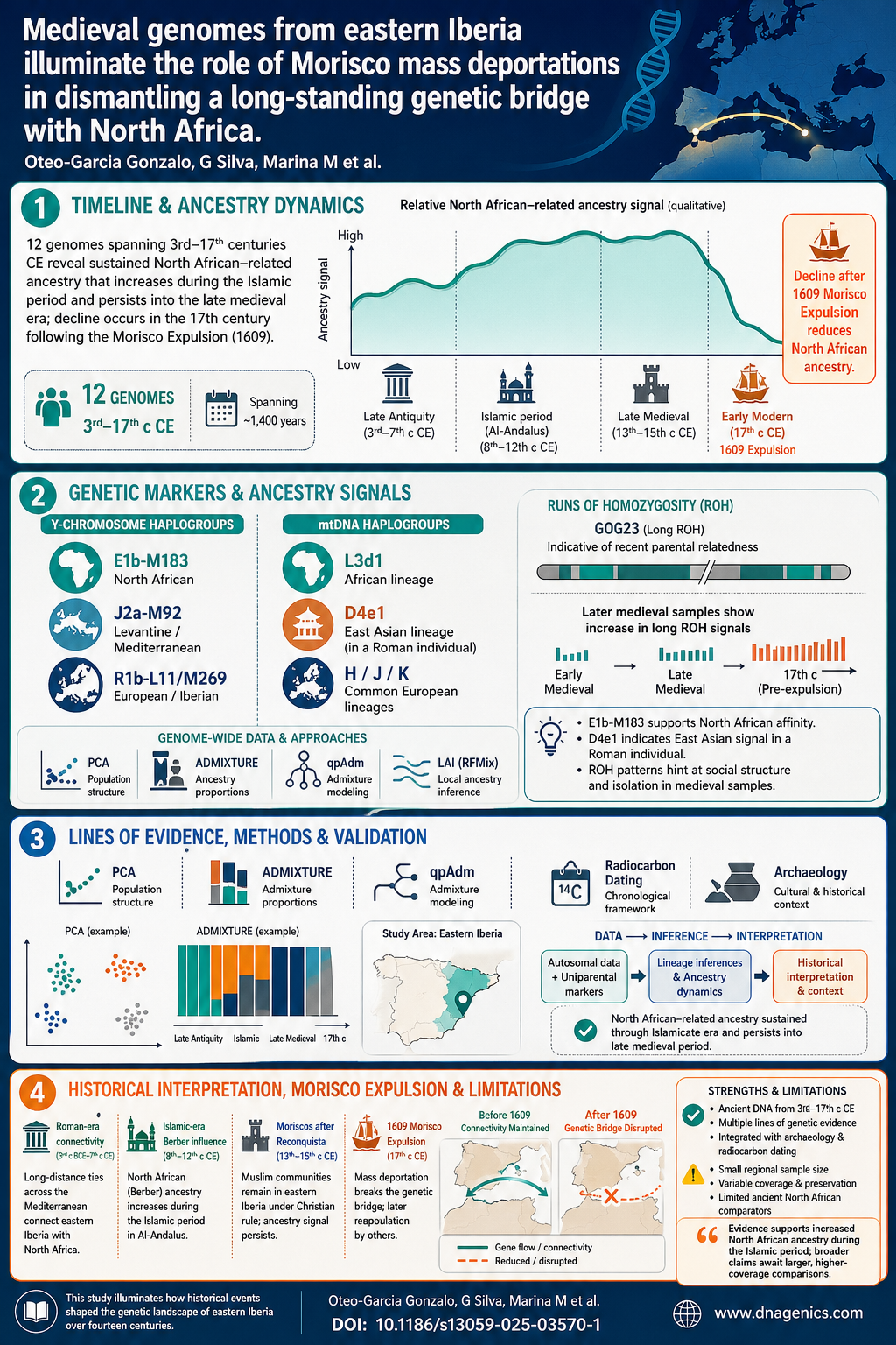 Map of eastern Iberia with ancient DNA samples and North African ancestry signals
