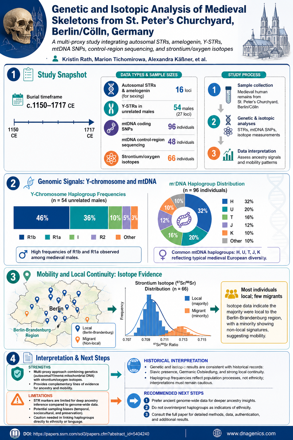 Medieval Berlin/Cölln DNA and isotope analysis from St. Peter's cemetery